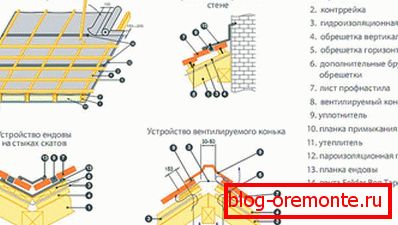 Instalacijska shema krovnog materijala