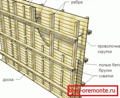 Šema oplate za sipanje zidova Šema oplate za sipanje zidova