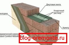 Šema građevinskih radova kako bi se obezbedila optimalna čvrstoća zidova Šema građevinskih radova kako bi se obezbedila optimalna čvrstoća zidova