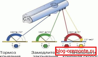 Šema podešavanja brzine zatvaranja vrata Šema podešavanja brzine zatvaranja vrata