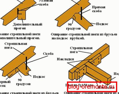Šema rafters krov kreveta