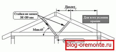 Dijagram truss sistema