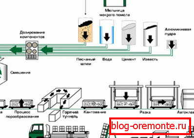 Saхема технологического цикла для газобетона Saхема технологического цикла для газобетона