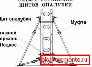 Instalacija štitova Instalacija štitova
