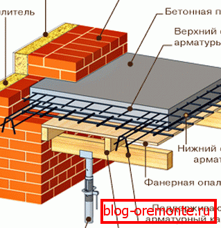 Armirani Betonski Podovi Monta Ne I Monolitne Blog O Popravci