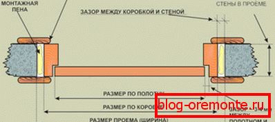 Uređaj za vrata Uređaj za vrata