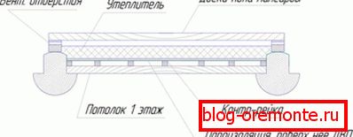 Shema izolacije podnih obloga
