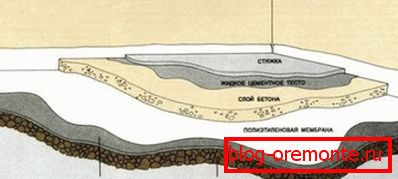 Oblik polaganja betonskog poda Oblik polaganja betonskog poda