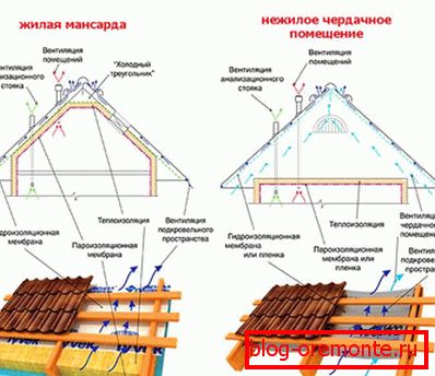 Krovni uređaj od profesionalnog poda