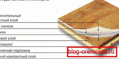 Sastav kućanskog linoleuma