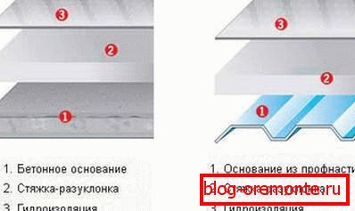 Struktura krovne pite плоской кровли