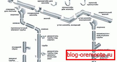Komponente drenažnog sistema