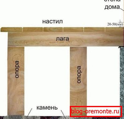 graditi verandu svojim rukama