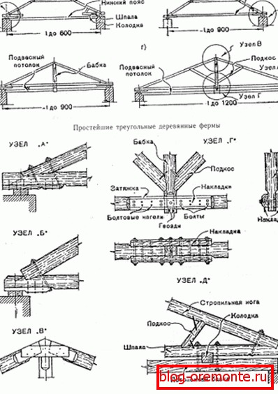 Rafter sistem i komponente potrebne za kreiranje krova Rafter sistem i komponente potrebne za kreiranje krova