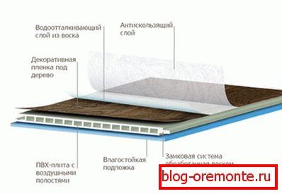 Struktura vodonepropusnog laminata