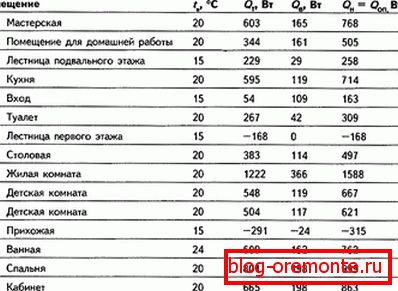 Izračunavanje tablice kapaciteta zagrejanog poda