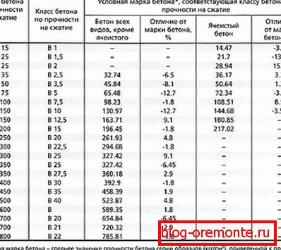 Tabela razreda i klasa betona za čvrstoću na pritisak Tabela razreda i klasa betona za čvrstoću na pritisak