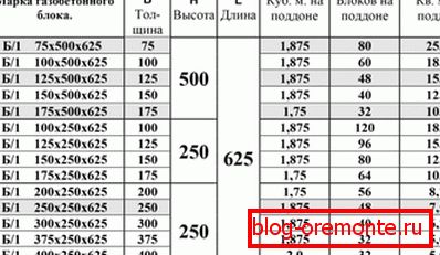 Tabela koja prikazuje tipične karakteristike gaziranih betonskih blokova s njihovim dimenzijama Tabela koja prikazuje tipične karakteristike gaziranih betonskih blokova s njihovim dimenzijama