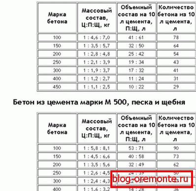 Tabela proporcija prema vrsti betona za cement M400 i M500. Tabela proporcija prema vrsti betona za cement M400 i M500.