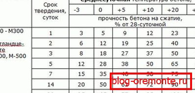Tabela betona u zavisnosti od temperature Tabela betona u zavisnosti od temperature