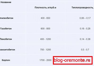 Toplotna provodljivost opilkobetona u odnosu na ostale građevinske materijale Toplotna provodljivost opilkobetona u odnosu na ostale građevinske materijale