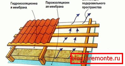 Uređaj za ventilaciju krova