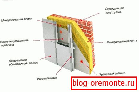 Zagrevanje ventilirane fasade