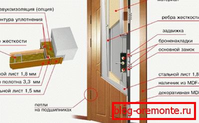 Šema izolovanih vrata da izoluje metalna prednja vrata