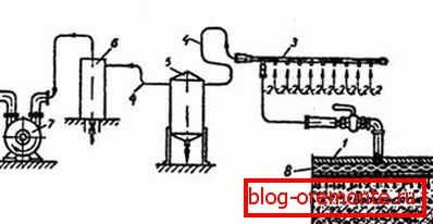 Usisavanje: 1) vakuumski štit; 2) povezivanje creva za usisavanje; 3) kolektor; 4) autoput; 5) skladištenje mobilnih voda; 6) stacionarno skladištenje vode; 7) vakuum pumpa; 8) usisna šupljina Usisavanje: 1) vakuumski štit; 2) povezivanje creva za usisavanje; 3) kolektor; 4) autoput; 5) skladištenje mobilnih voda; 6) stacionarno skladištenje vode; 7) vakuum pumpa; 8) usisna šupljina