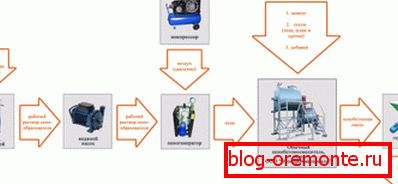 Opcija lanca procesa Opcija lanca procesa
