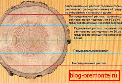 Opcije za rezanje lamele Opcije za rezanje lamele