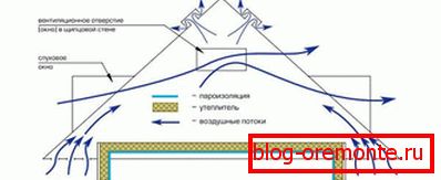 Ventilacija hladnog potkrovlja