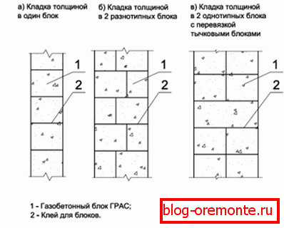 Vrste zidova из блоков газобетона.