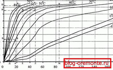 Uticaj temperature na sušenje. Uticaj temperature na sušenje.