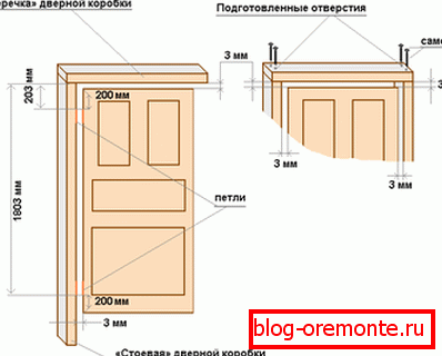 Jar između kutije i krila vrata i lokacija šarki Jar između kutije i krila vrata i lokacija šarki
